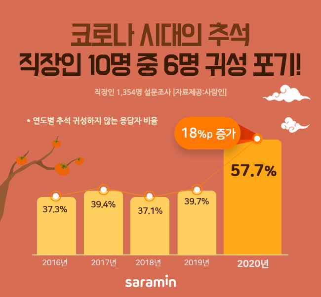 직장인 10명 중 6명 고향 안 간다 ... ‘코로나 때문’