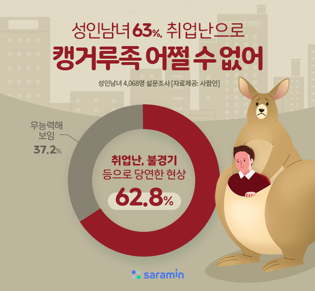 성인남녀 62.8%, ‘캥거루족은 취업난과 불경기 등으로 당연한 현상’