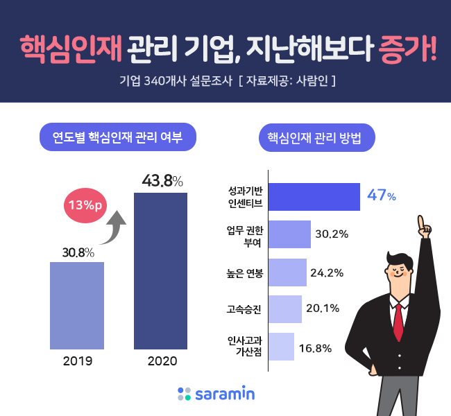 “핵심인재 관리하는 기업, 지난해보다 늘었다!”