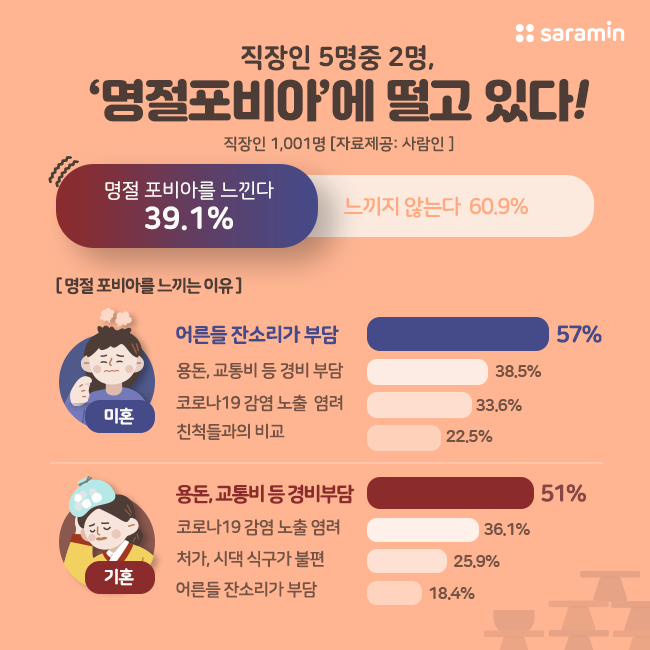 “직장인 5명중 2명, ‘명절포비아’에 떨고 있다” ... 기혼여성’이 가장 많아
