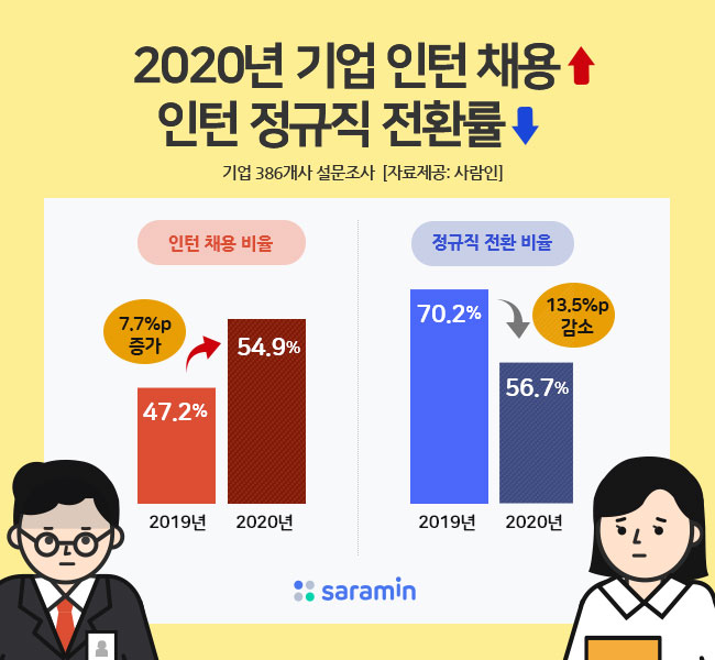 “2020년 기업 인턴 채용 ↑ 정규직 전환률 ↓”