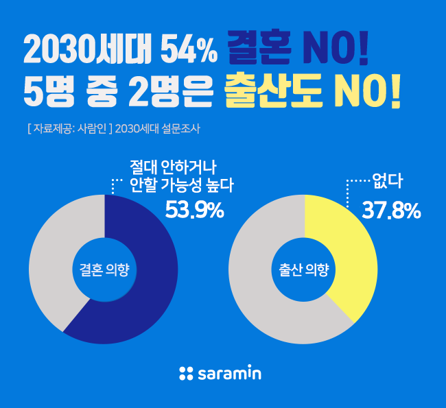 “2030세대 54%, 결혼 NO, 5명 중 2명은 출산도 NO!”