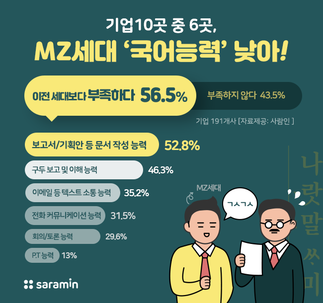 “기업 10곳 중 6곳, MZ세대 ‘국어능력’ 낮아!”
