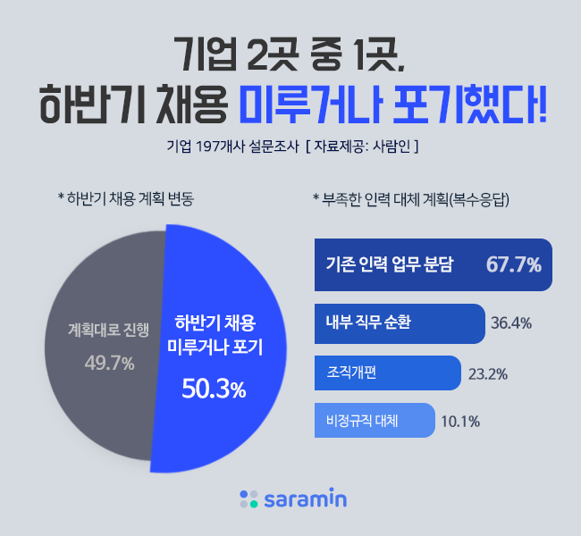 기업 50.3%, 올 해 하반기 채용 미루거나 포기했다!