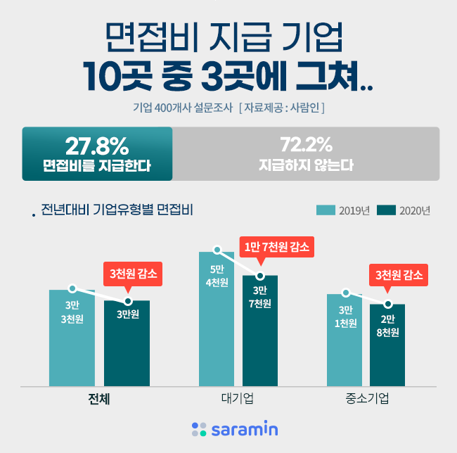 기업, 채용 시 면접비 지급 10곳 중 3곳에 그쳐