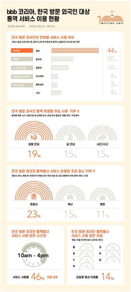 비대면 관광 통역봉사 ‘bbb’, 누적 이용 100만 콜 돌파