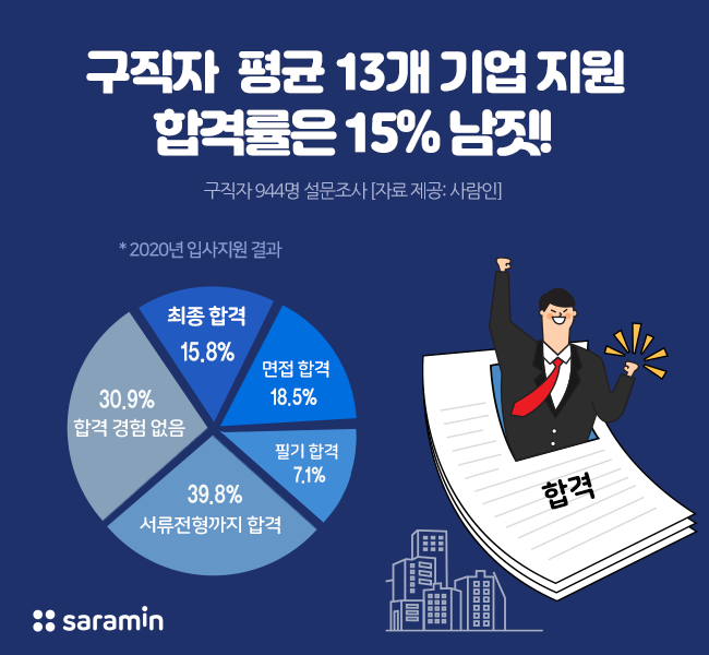 구직자 평균 13개 기업에 지원...합격률은 15% 남짓