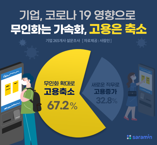 “기업 87.5%, 코로나19 이후 무인화 가속 → 고용은 더 줄어들 것”