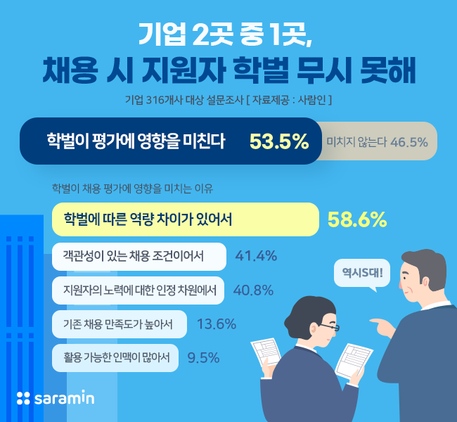“기업 54%, 채용 시 지원자 학벌 무시 못해”