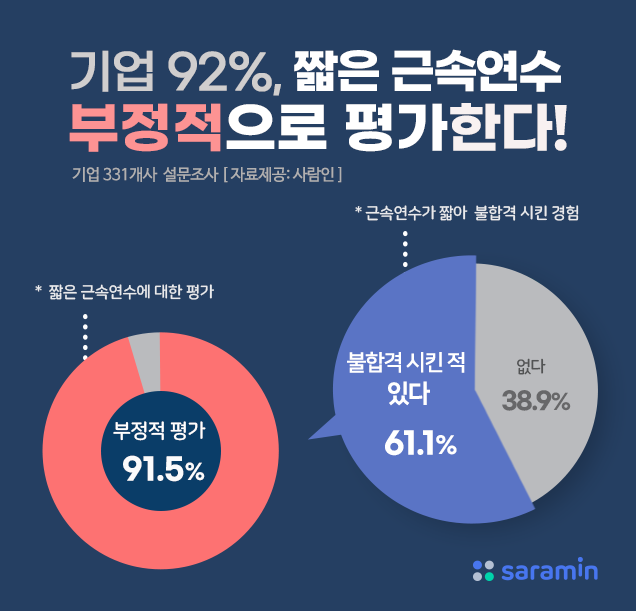 “기업 92%, 짧은 근속연수 지원자 NO…최소 3년이상 근속 지원자 선호!”