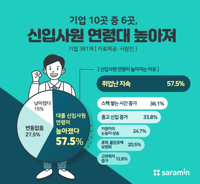 “기업 10곳 중 6곳, 신입사원 연령 높아져”