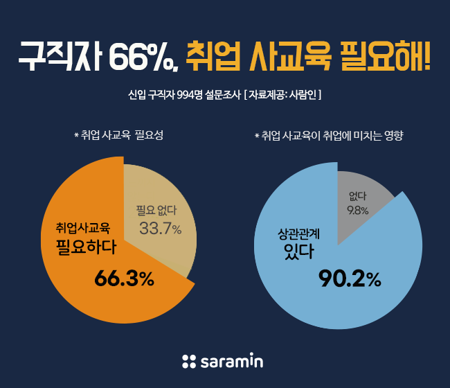 “구직자 10명 중 7명, 취업 사교육 필요해!”