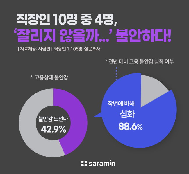 “직장인 10명중 4명, ‘잘리지 않을까..’ 불안하다"