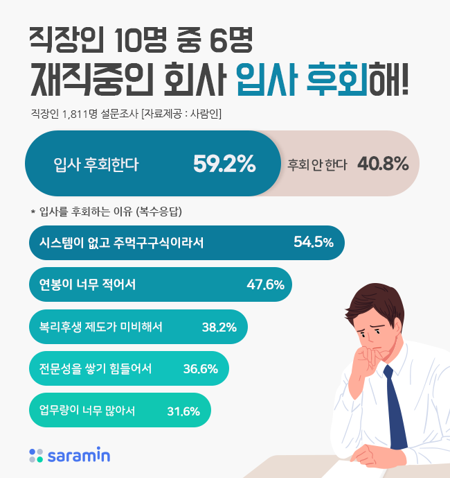 직장인 10명 중 6명, 재직중인 회사 입사 후회해