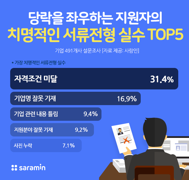 당락을 좌우하는 지원자의 서류전형 실수 1위는?