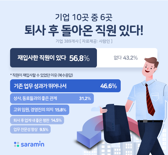 “기업 10곳 중 6곳, 다시 입사하는 ‘연어족’ 직원 있다!”