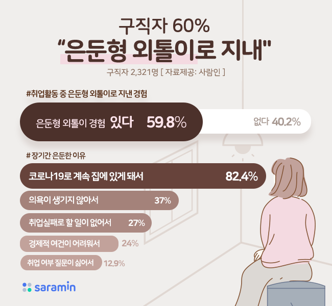 구직자 60%, “은둔형 외톨이로 지내”… 코로나19와 취업난으로 무기력해져서