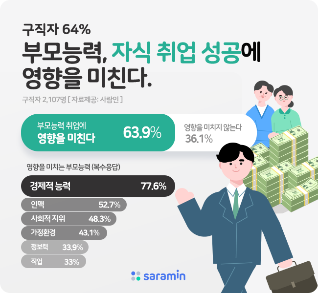 “구직자 64%, 부모 능력이 자식 취업 성공에 영향 미친다!”