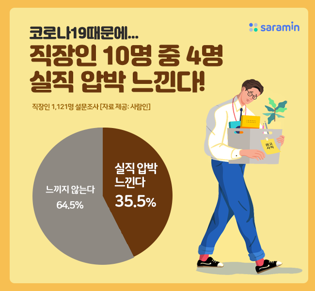 “코로나19 때문에… 직장인 10명 중 4명 실직 압박 느낀다”