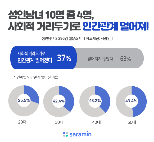 “성인남녀 5명 중 2명, 사회적 거리두기로 인간관계 멀어져”