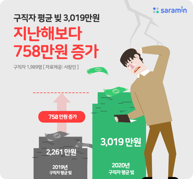 “구직자 평균 빚 3,019만원으로 지난해보다 758만원 증가!”