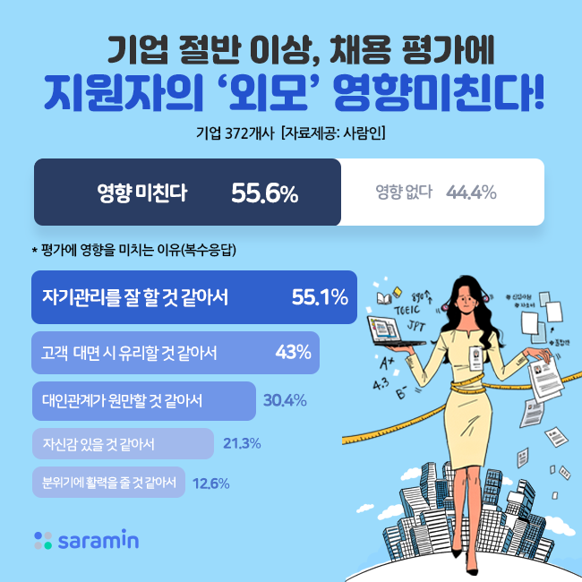 “기업 절반 이상, 지원자의 ‘외모’ 채용 평가에 영향 미쳐!”