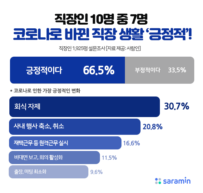 “직장인 10명 중 7명, 코로나로 바뀐 직장 생활 ‘긍정적’!”