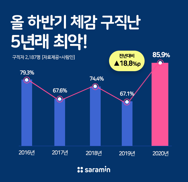 “올 하반기 체감 구직난, 5년래 최악!”