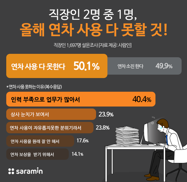 직장인 절반은 “연차 사용 다 못해”… 본인 연차의 평균 60%만 소진
