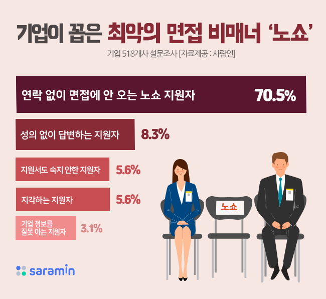 “기업이 꼽은 최악의 면접 비매너 ‘노쇼’”