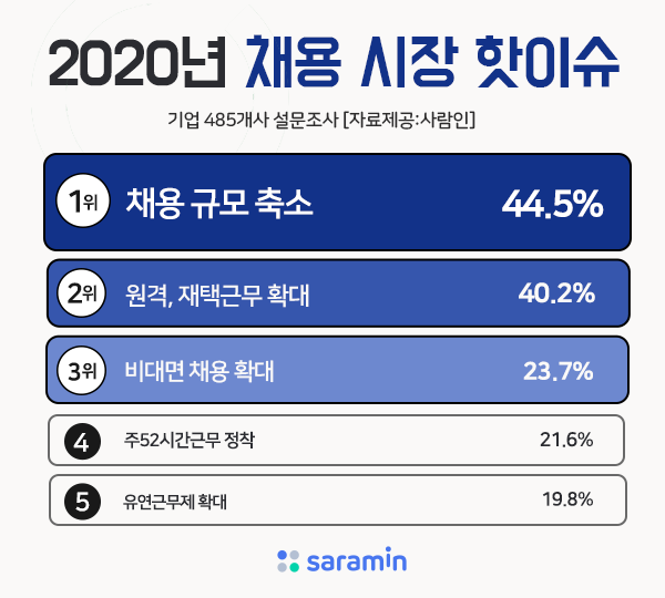 채용 트렌드 바꾼 코로나19, ‘2020년 채용 시장 핫이슈’