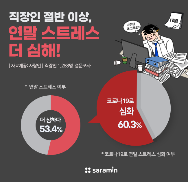 직장인 53%, ‘성취 없이 지나간 한해에 대한 허무함’