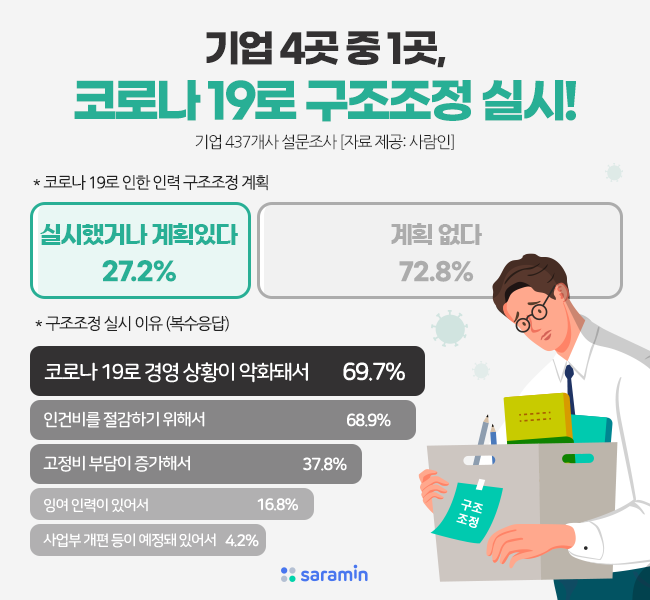 “기업 4곳 중 1곳, 코로나 때문에 구조조정 실시!”