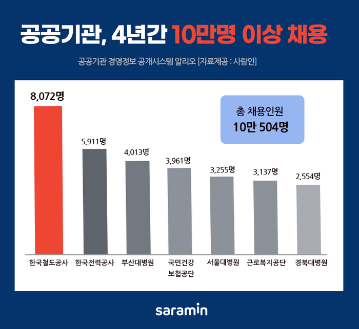 공공기관 채용 … 4년간 총 10만명 이상 신규 채용!
