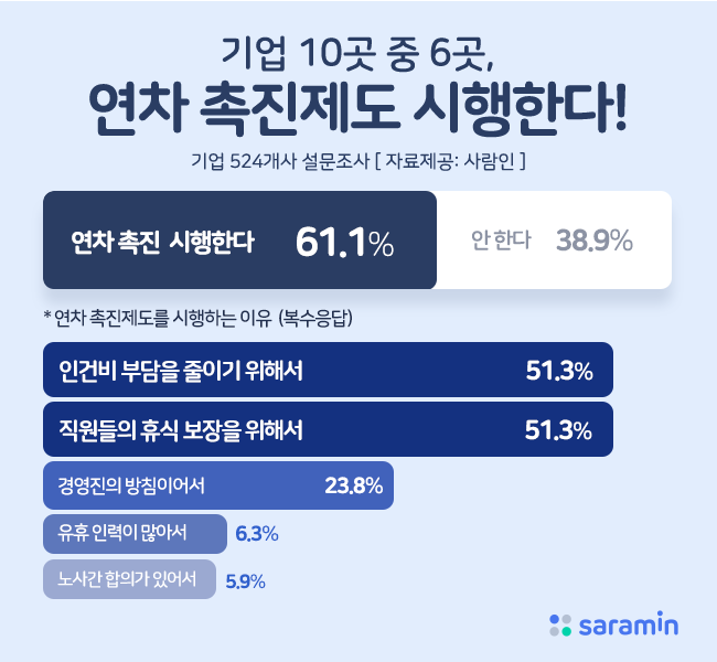 “인건비 부담에…기업 10곳 중 6곳, 연차 촉진제도 시행!”