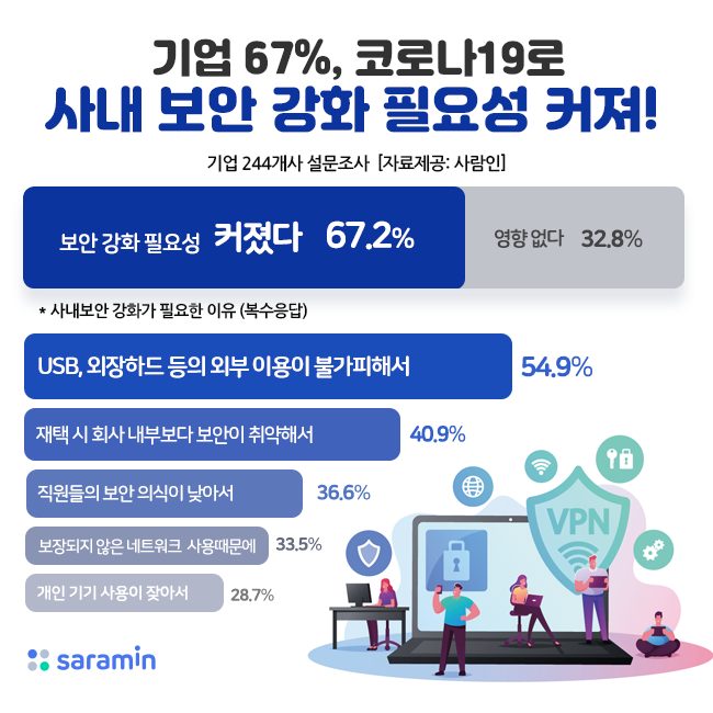 “기업 67%, 코로나19로 사내보안 강화 필요성 커져!”