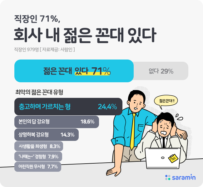 “직장인 71%, 회사 내 ‘젊은 꼰대’ 있다”