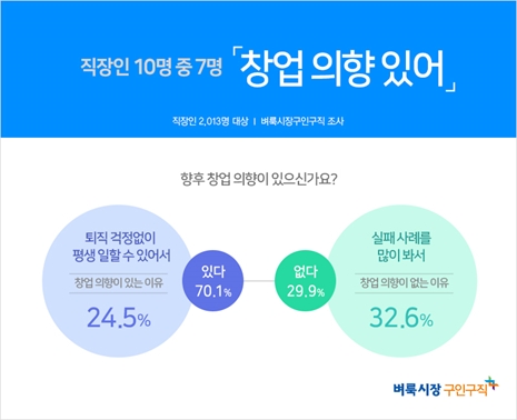 코로나 한파 속, 자영업 힘들다지만...직장인 ‘창업 꿈꾼다’