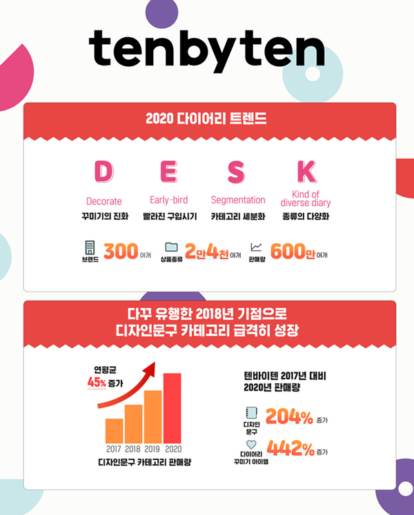 텐바이텐, 2020 다이어리 트렌드 발표…올해의 키워드로 ‘DESK’ 선정