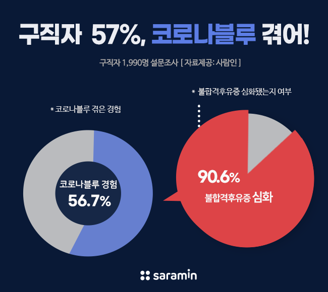“구직자 절반 이상, ‘코로나블루’ 겪어! 불합격 후유증도 심화”