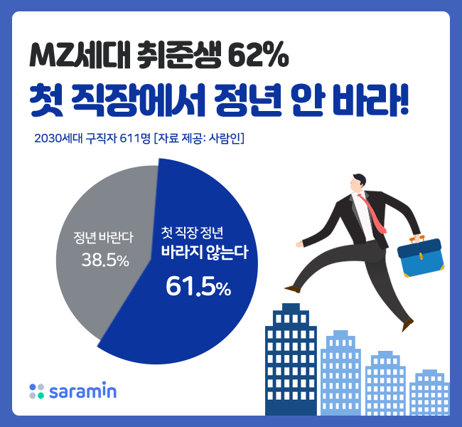 “MZ세대 취준생 62%, 첫 직장 정년 안 바라!”