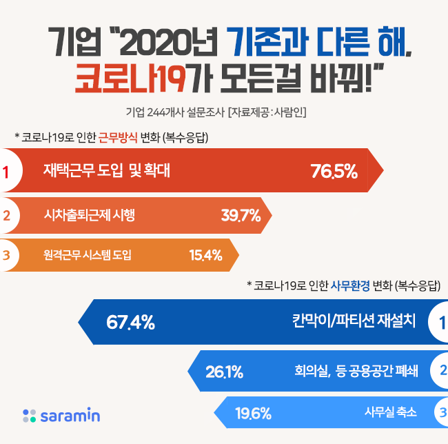 기업 절반 이상, “2020년 코로나19 모든걸 바꿔”