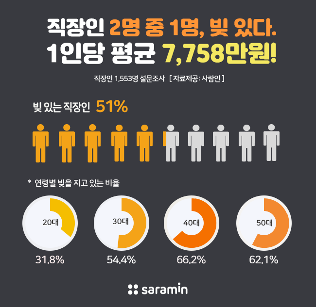 “직장인 2명 중 1명 빚 있다. 평균 7,758만원”