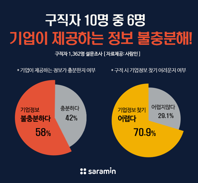 구직자 10명중 6명, “기업이 제공하는 정보 불충분”… 평판 조회도 해본다