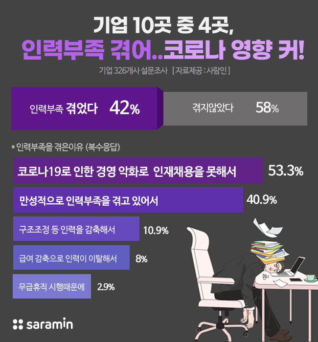 “기업 42% 올해 ‘인력부족’ 겪어… 코로나19 영향 커”
