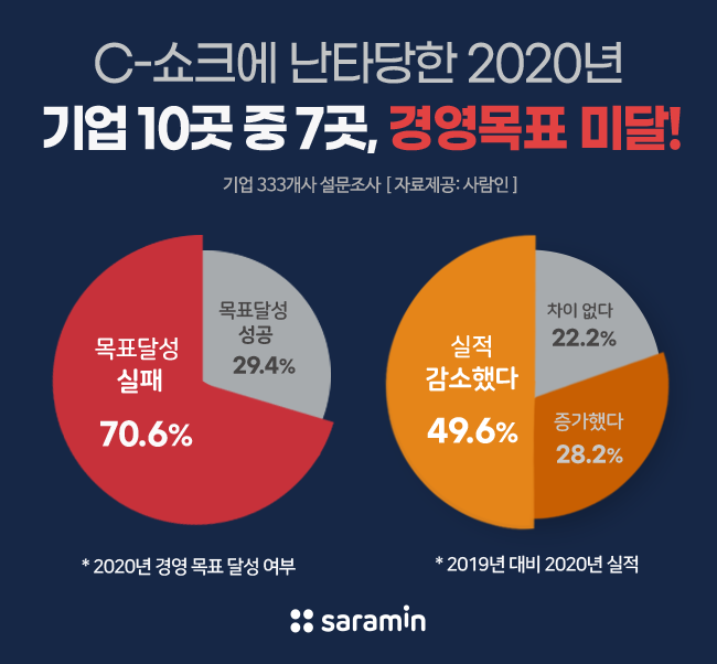 “C-쇼크에 난타당한 2020년, 기업 10곳 중 7곳이 경영 목표 미달”