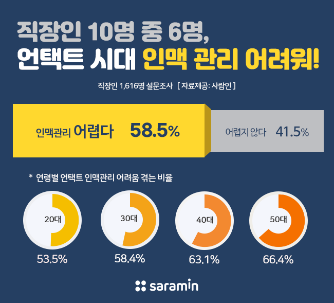 “직장인 10명 중 6명, 언택트 시대 인맥 관리 어려워!”