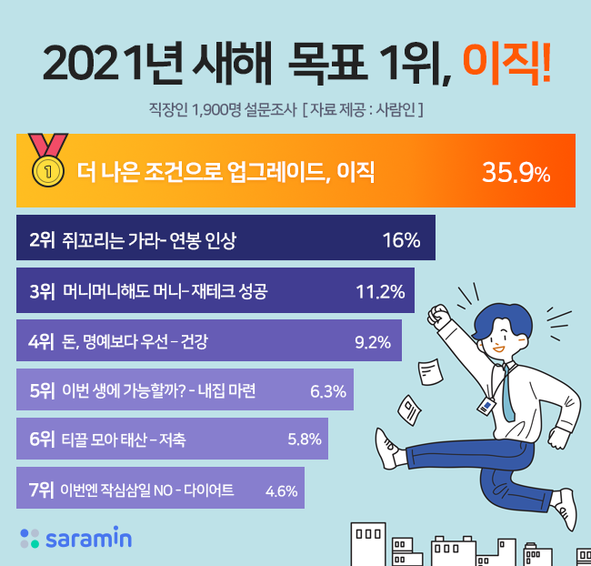 “2021년 새해 가장 이루고 싶은 목표 1위, ‘이직’”