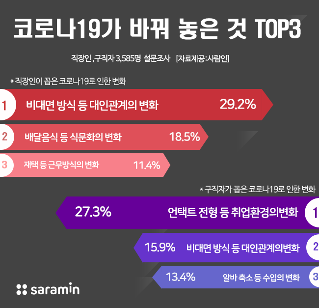 “코로나가 바꿔놓은 것 1위, 직장인 ‘대인관계’-취준생 ‘취업환경’”
