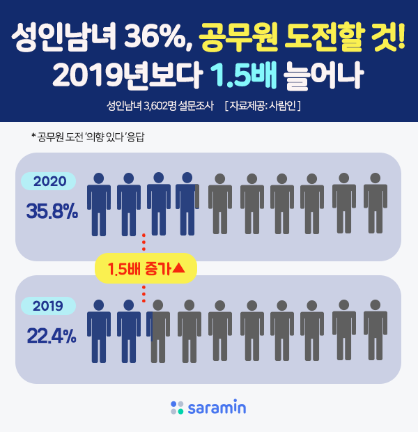 “성인남녀 36%, 공무원 도전할 것... 2019년 보다 1.5배 늘어나”